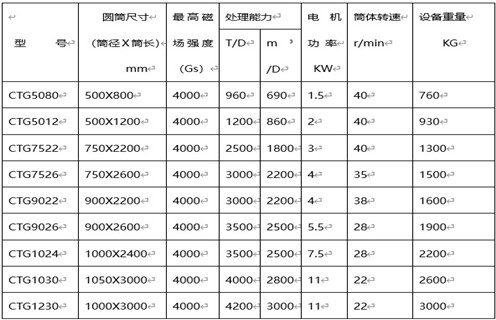 CTG鐵砂干選專用磁選機(jī)