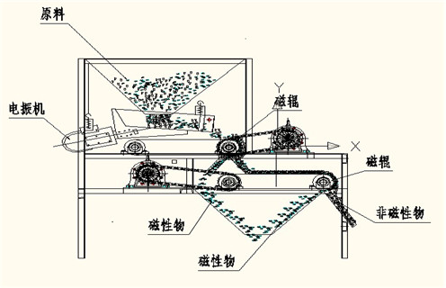 磁選機(jī)廠家為您介紹磁流體生產(chǎn)過程